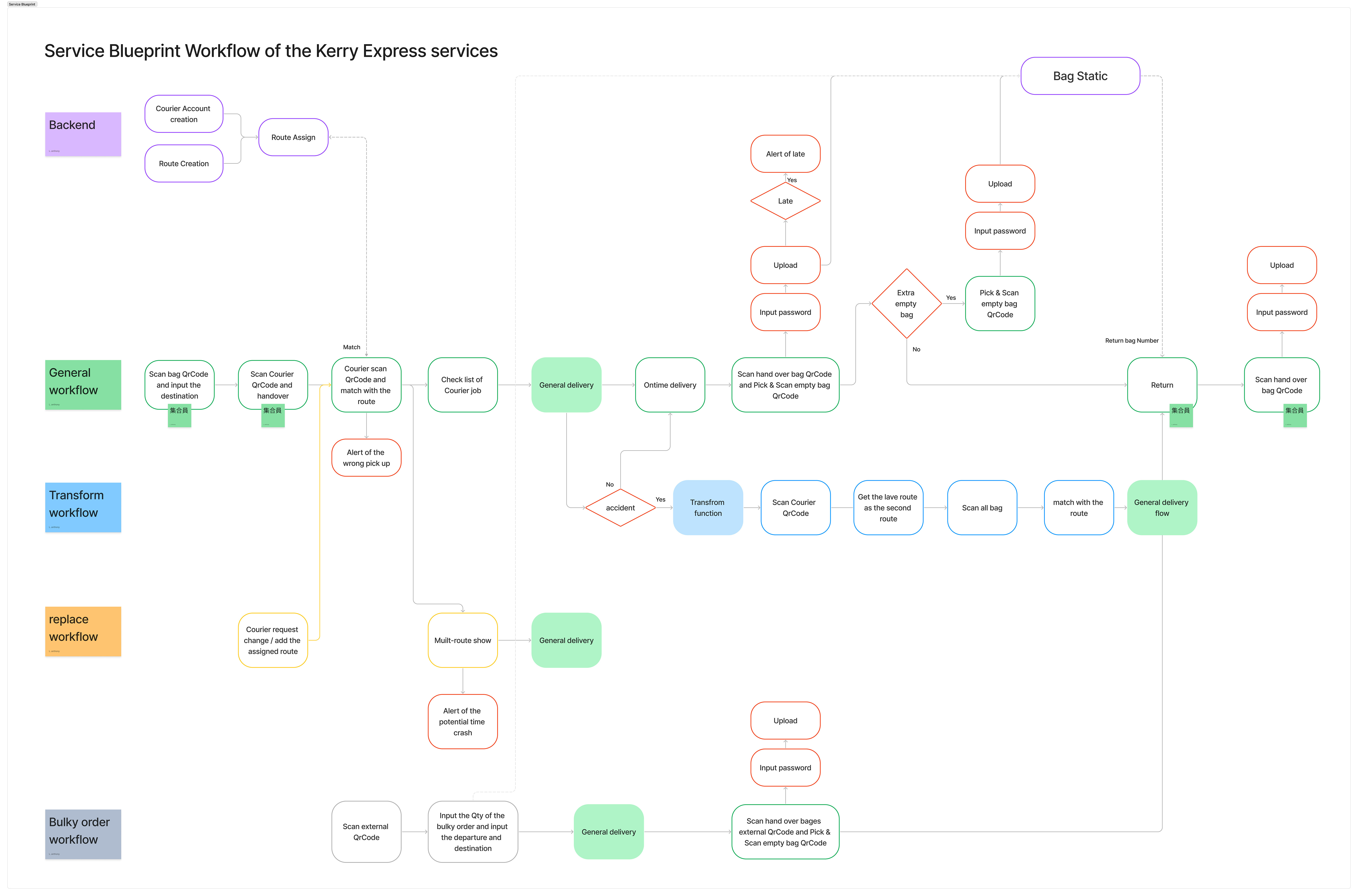 Blueprint of communicate and action between courier app with user