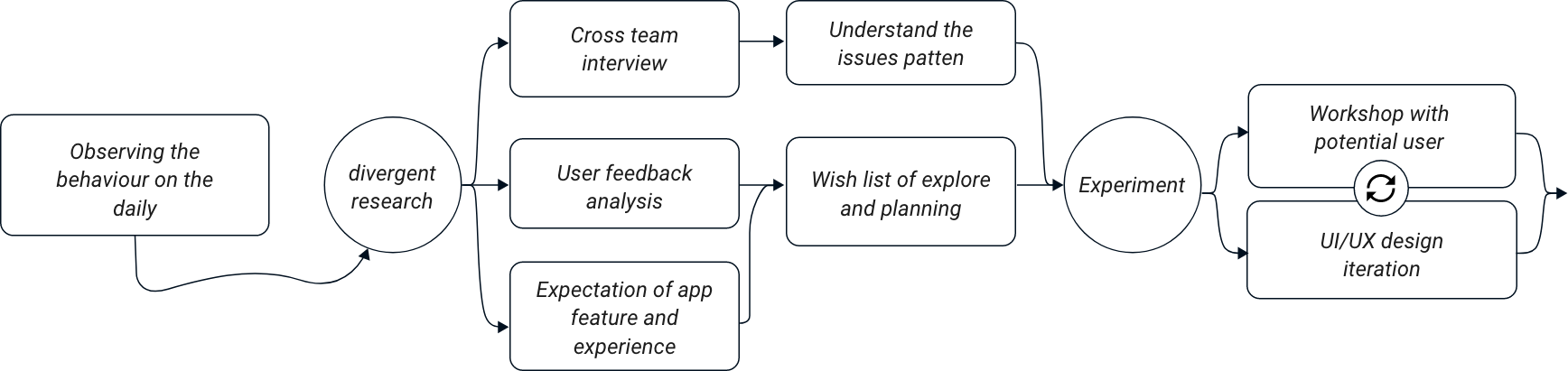 Chaining - process