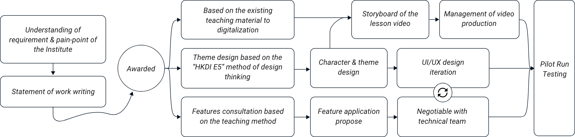 Chaining - process